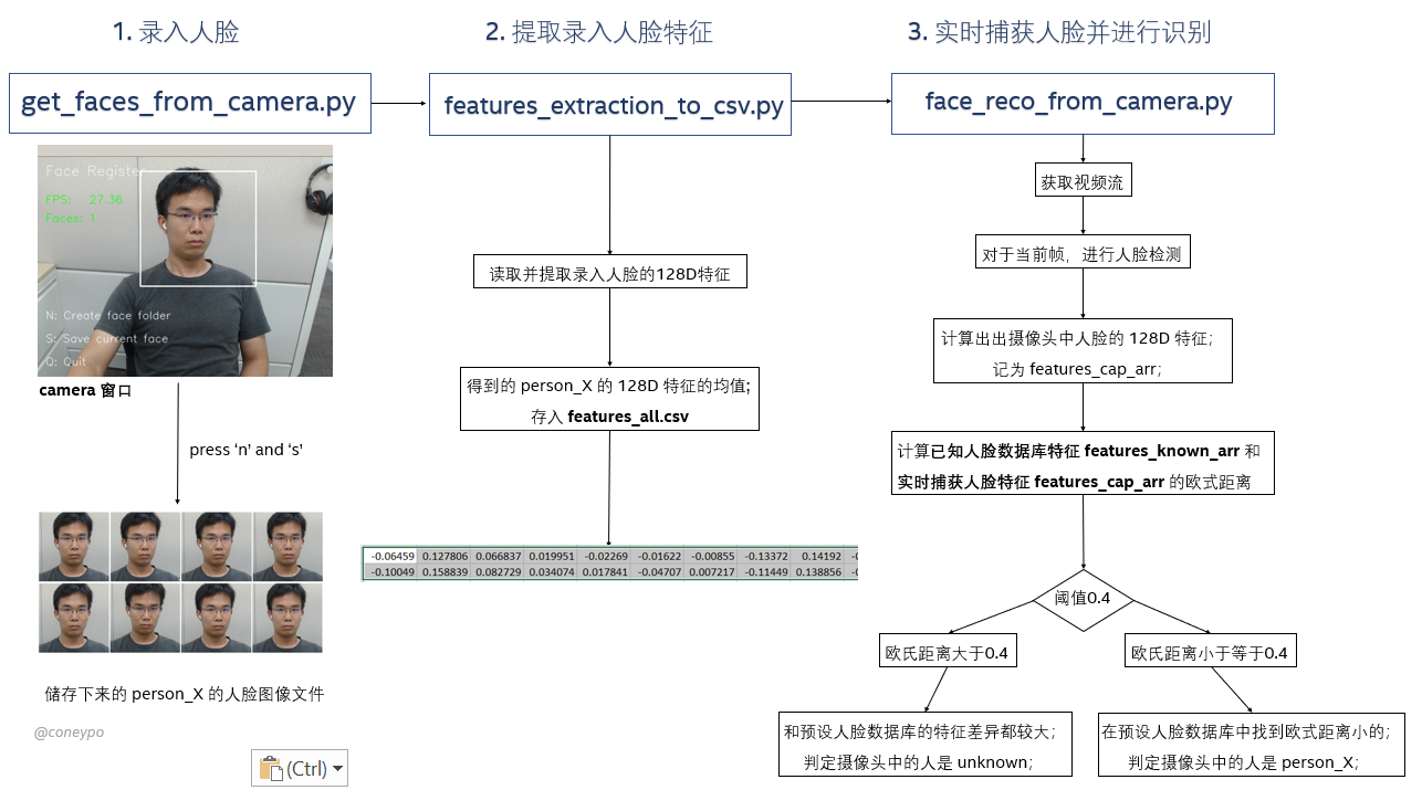 dlib人脸识别特征提取