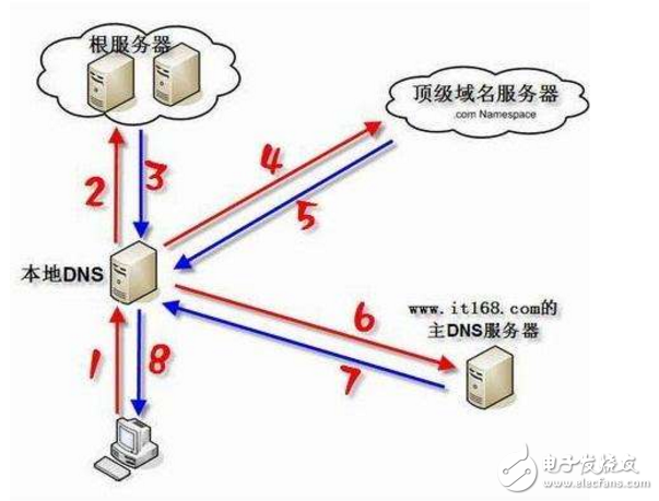 DNS服务器作用及其优化方法解析  第1张