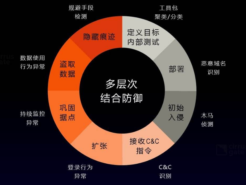 安全牛大数据安全矩阵，数据安全的未来趋势与挑战？