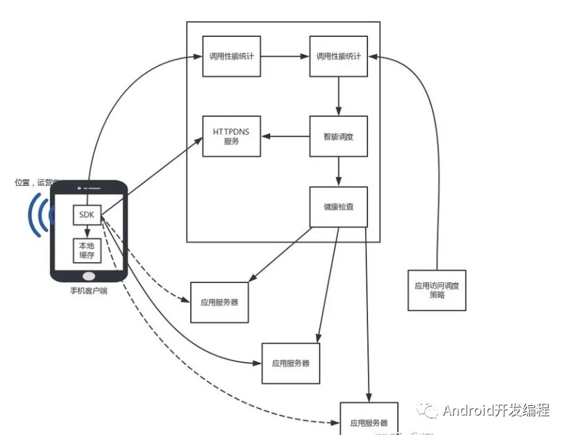 Android网络变化检测机制如何运作？
