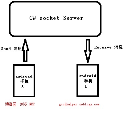 关于C语言Socket服务器的疑问解答  第1张