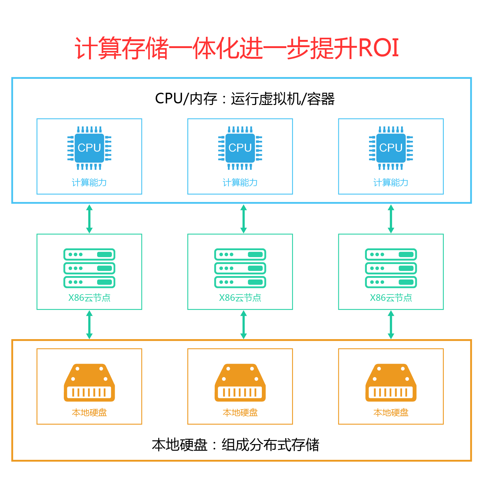 云服务器的内存有什么用