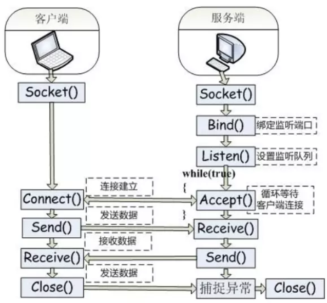 C Socket服务器监控下的客户端重启机制是如何运作的？  第1张
