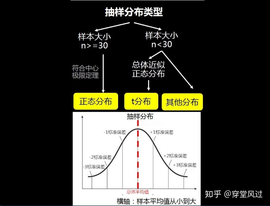 什么是抽样分布  第1张