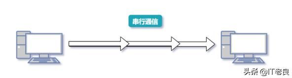 网络数据传输，如何高效发送数据？  第1张