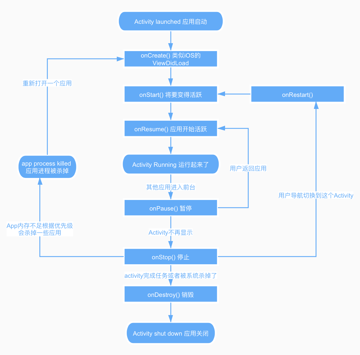 关于Android离线API的疑问与挑战