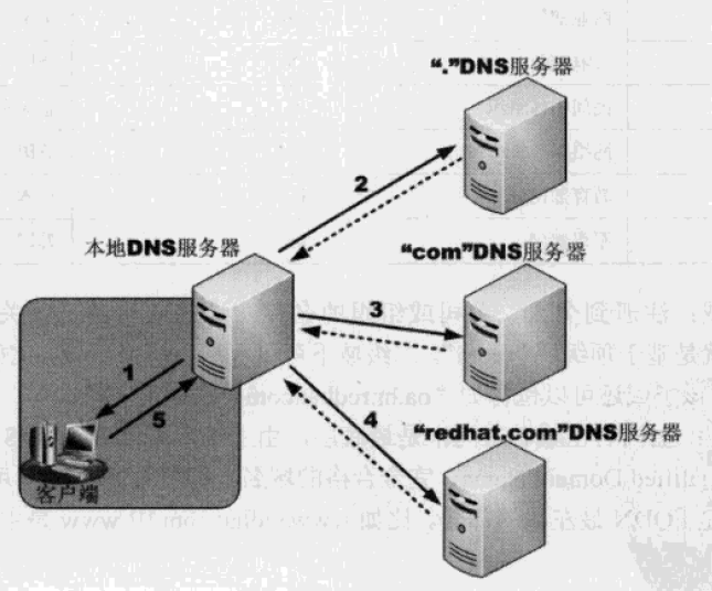 如何从零开始搭建DNS服务器？  第1张