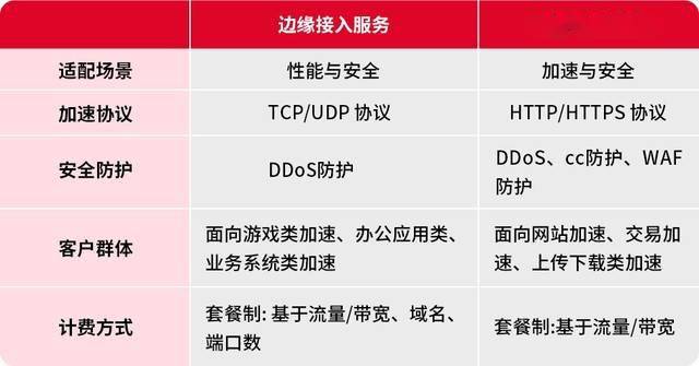 跨域身份验证表单的安全性如何保障？
