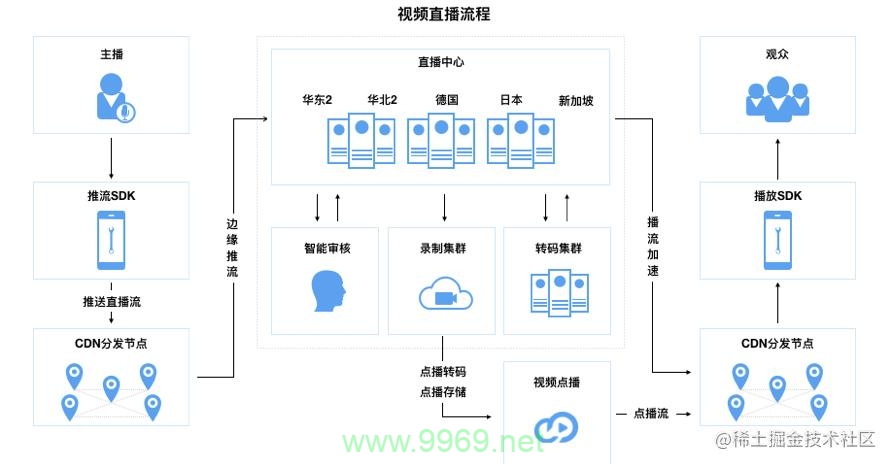 CDN营业利润，如何优化业务实现更高收益？
