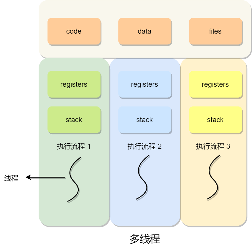 线程是什么  第1张