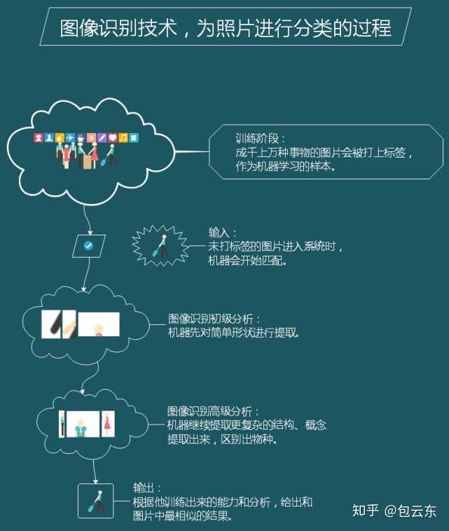 C图片识别技术如何运作？  第1张