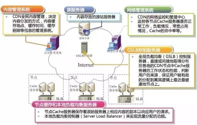 IPTV直播CDN技术解析与运用疑问