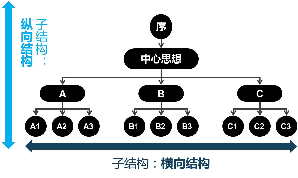 做是什么结构  第1张