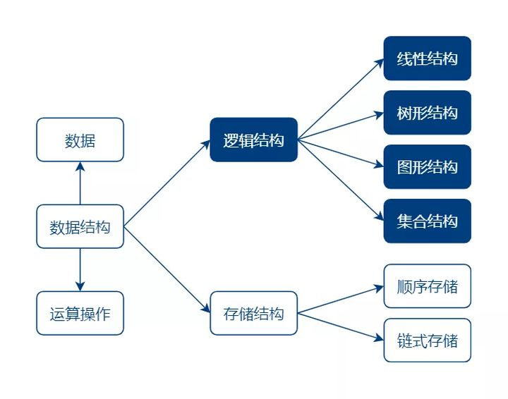 什么是数据结构  第1张