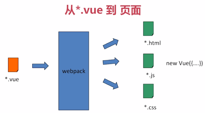 html5 vue 如何开发  第1张