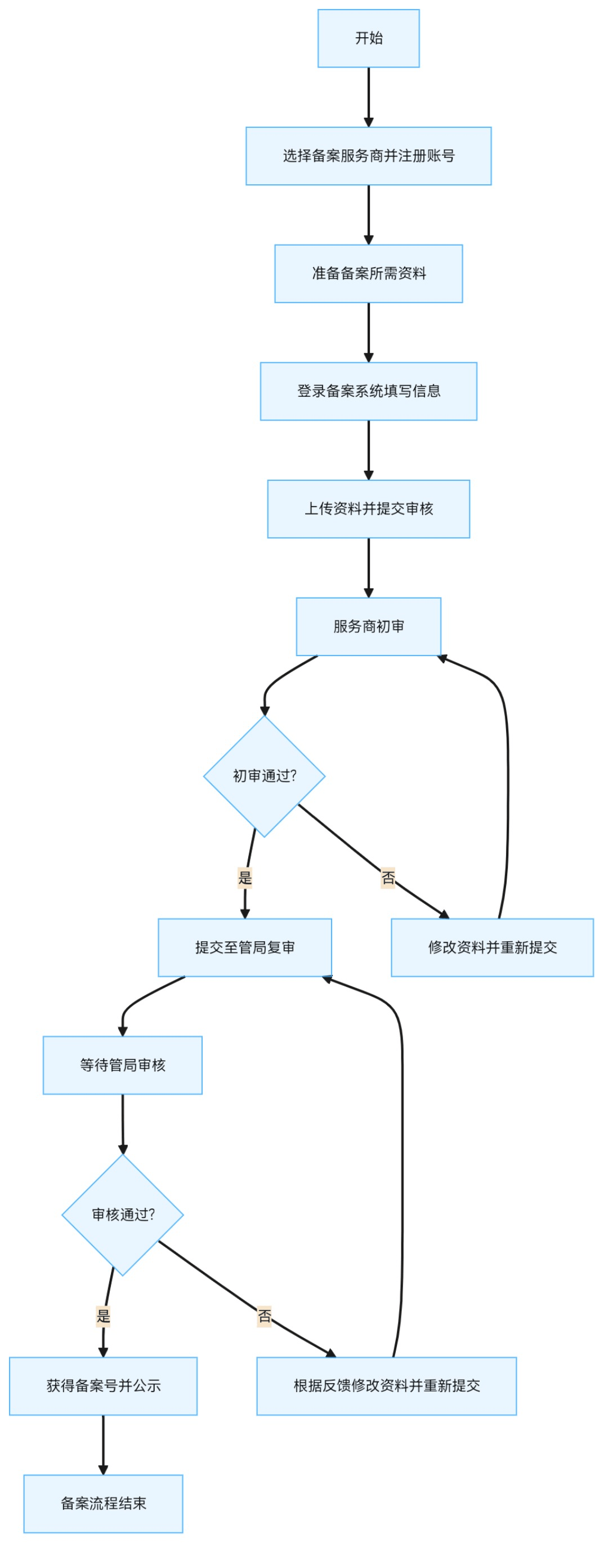 如何申请网站流程  第1张
