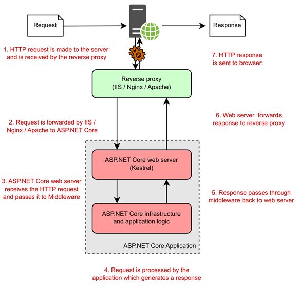 ASP.NET中的值传递机制是怎样的？  第1张