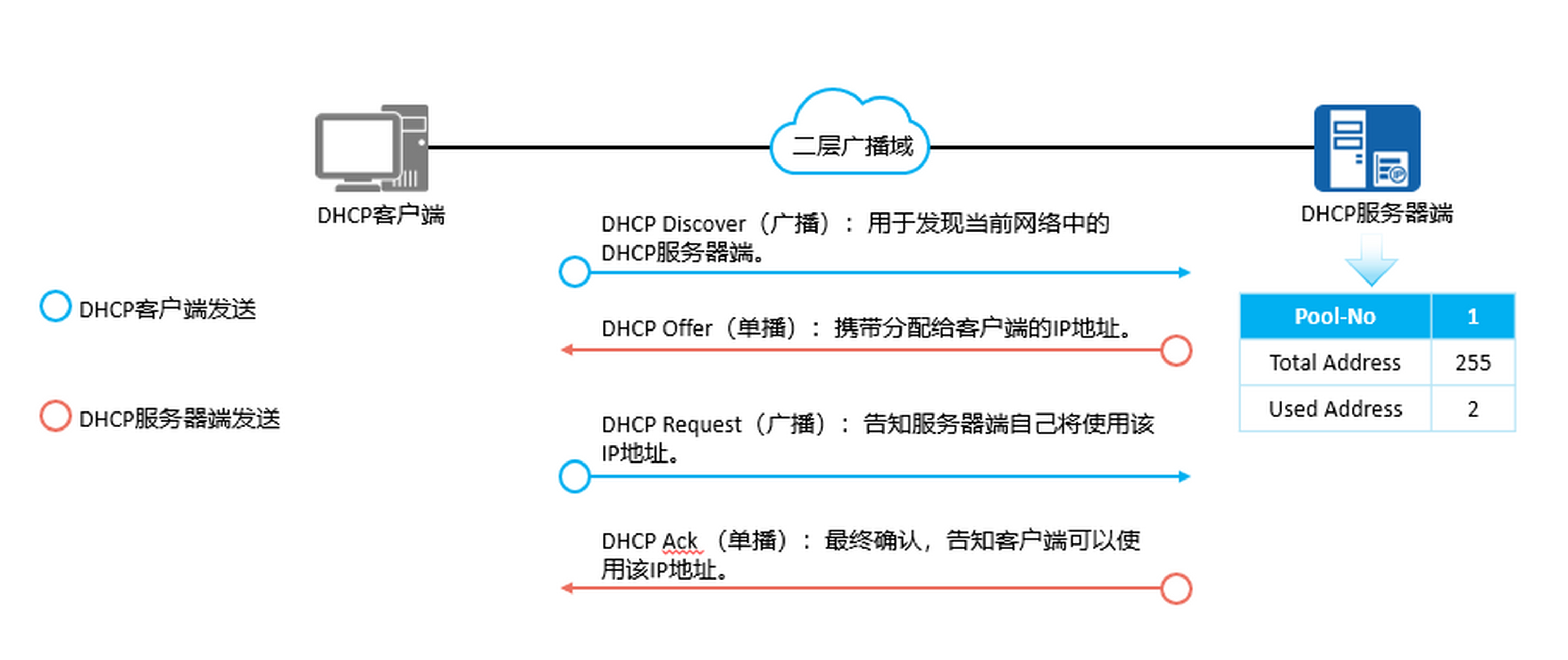云服务器的dhcp有什么作用  第1张