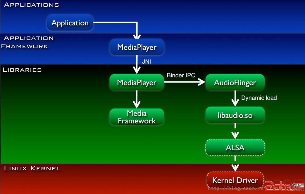 Android配置信息存储机制是如何运作的？  第1张