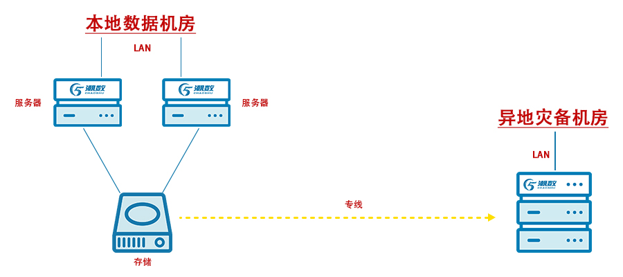 远程异地备份数据，本地备份异地备份（远程异地备份数据,本地备份异地备份不了）  第1张