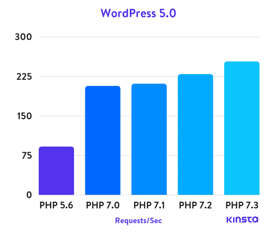 wordpress速度优化  第1张