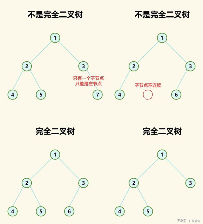 什么是完全二叉树  第1张