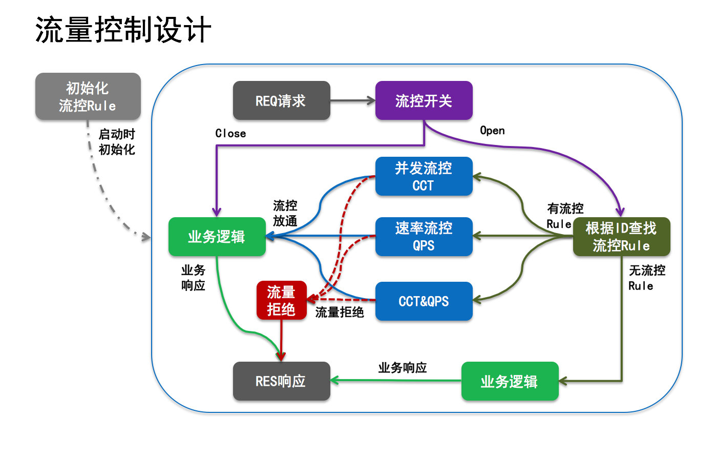 什么是流量控制？在高性能网络中如何实现流量控制？  第1张