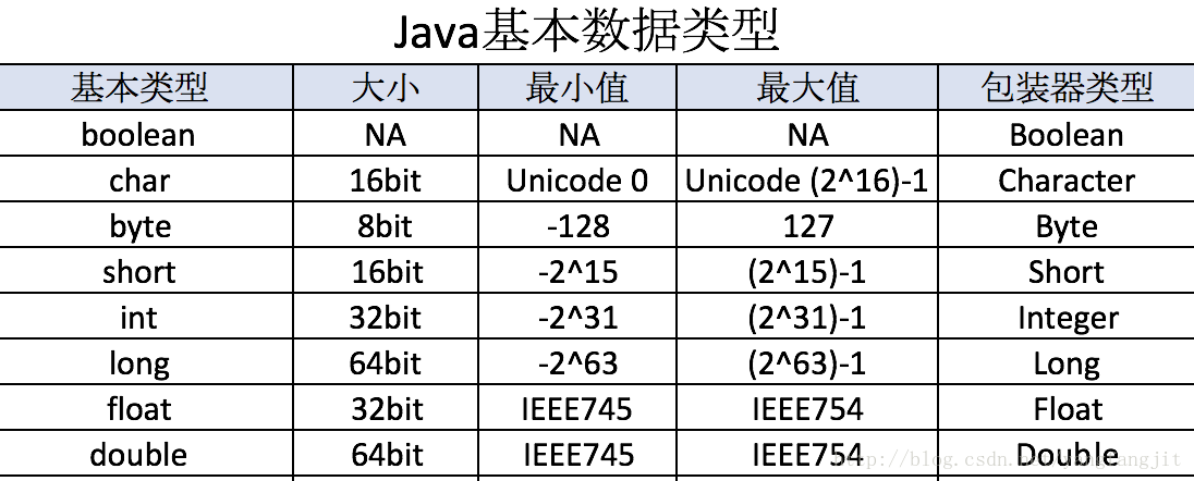 java的数据类型有哪些,大小?