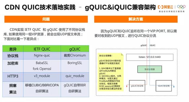 CDN支持QUIC，实现更快网络传输的关键技术？  第1张