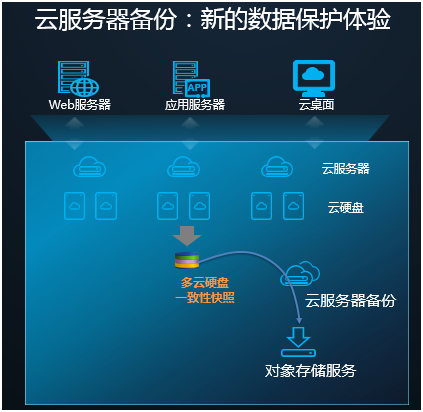 云主机怎么管理多帐户  第1张