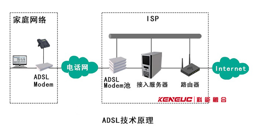 C中如何实现ADSL网络连接的稳定与高效？  第1张