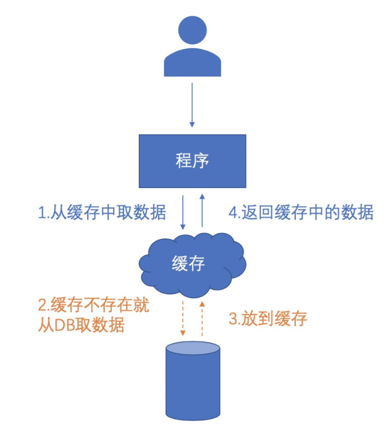 什么是缓存  第1张