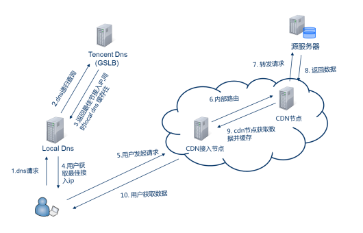 DNS配置与CDN，如何优化网络性能？