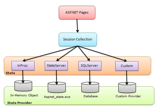 如何有效清除ASP.NET中的Session数据？