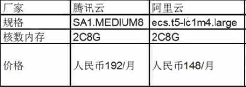 阿里云和腾讯云哪个贵  第1张