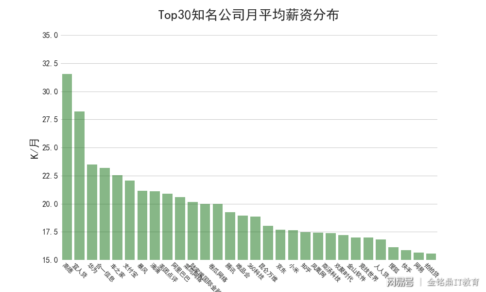 招聘内推信息流/SEM岗位，福建薪资16k21k，广州、北京8k12k，这些数字意味着什么？  第1张