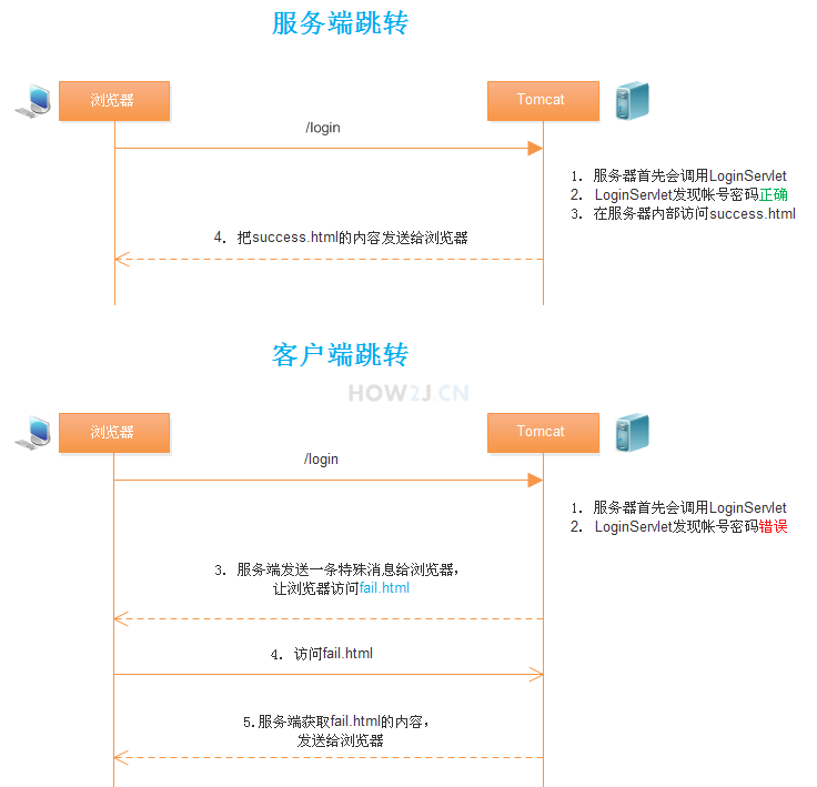 如何实现服务器跳转页面？  第1张