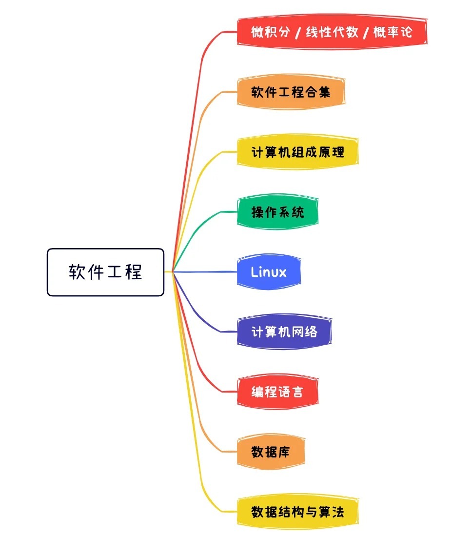 做软件需要掌握什么
