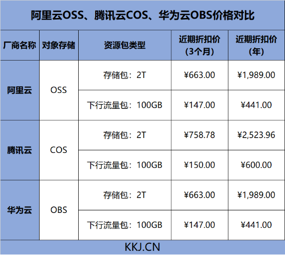 腾讯云cos存储价格表  第1张