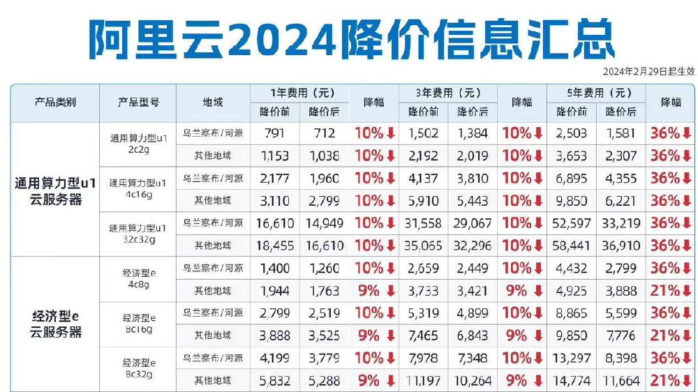 阿里云短信多少钱一条  第1张