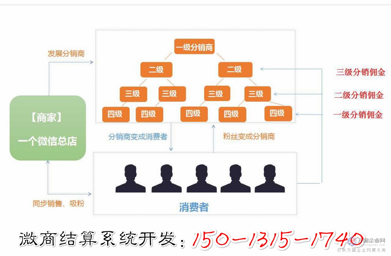 分销网站建设,附详细介绍模板