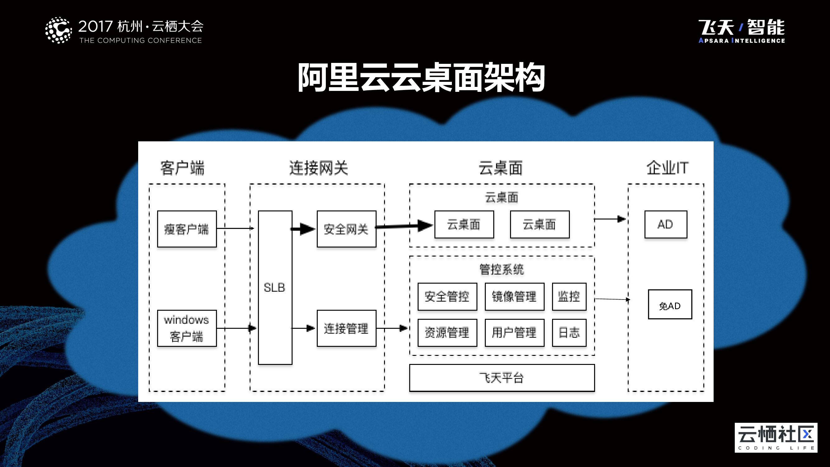 阿里云云桌面系统