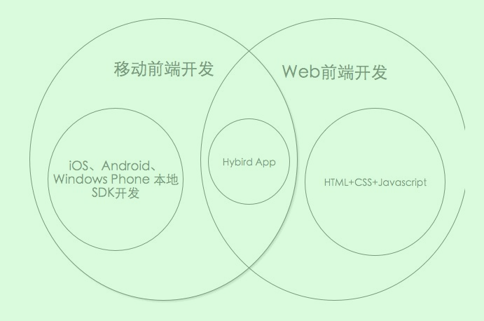如何从Web开发成功转向移动开发？  第1张