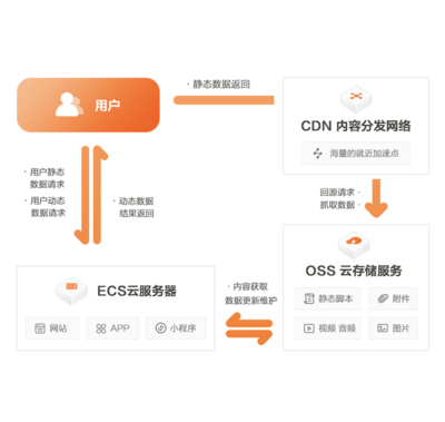 迈达斯CDN操作指南，如何操作CDN服务？  第1张