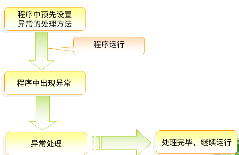 存储过程如何捕捉异常