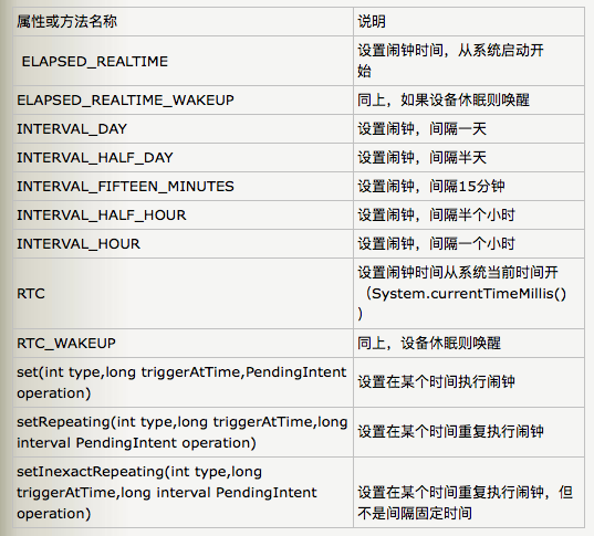如何在Android编程中使用AlarmManager来设置闹钟？