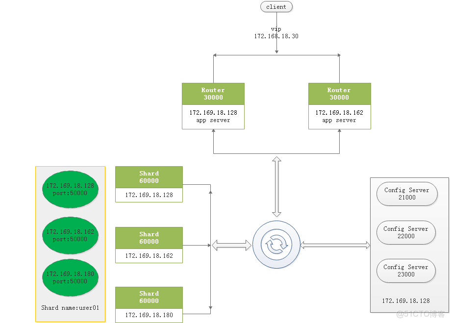 mongodb分片集群原理