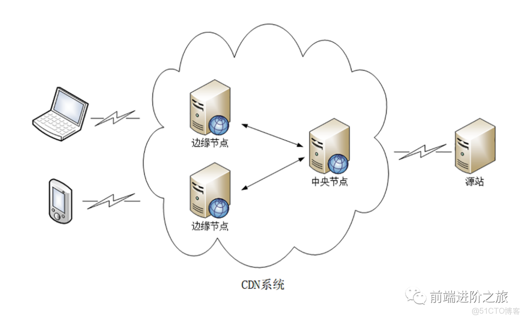网缩cdn  第1张