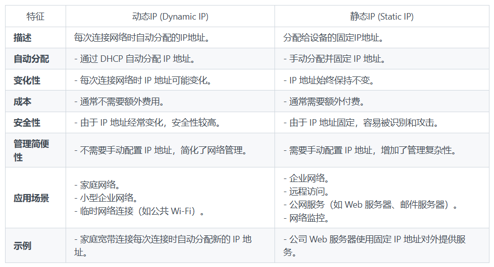 动态ip是如何解决ip地址不足的,动态ip与静态ip有什么不同