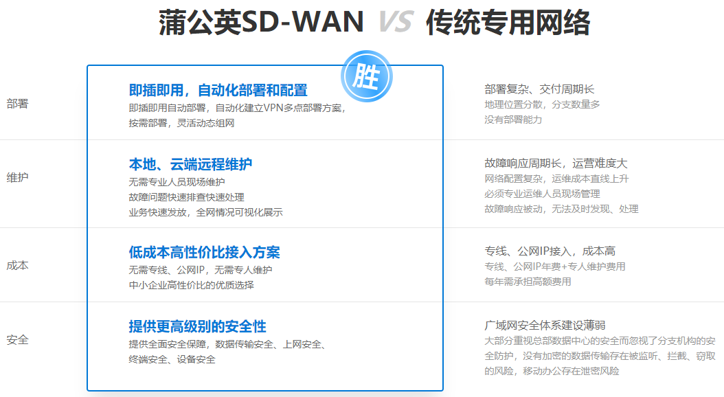 蒲公英*sdwan的功能有哪些,什么是蒲公英*sdwan